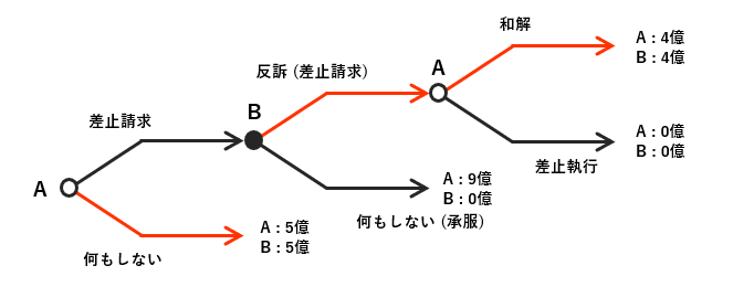 ゲームの木2