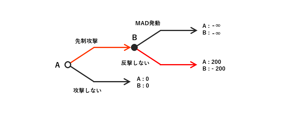 軍拡（核抑止）ゲーム Fig.2